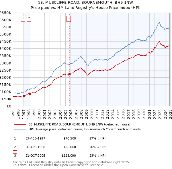 58, MUSCLIFFE ROAD, BOURNEMOUTH, BH9 1NW: Price paid vs HM Land Registry's House Price Index