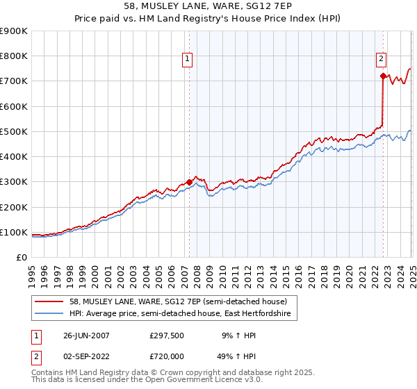 58, MUSLEY LANE, WARE, SG12 7EP: Price paid vs HM Land Registry's House Price Index