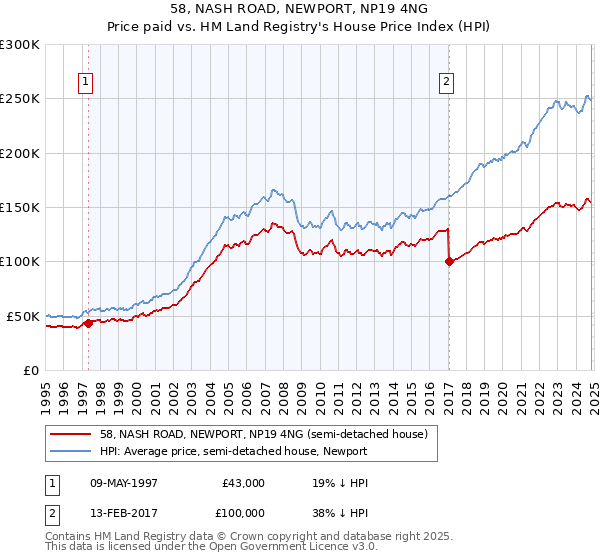 58, NASH ROAD, NEWPORT, NP19 4NG: Price paid vs HM Land Registry's House Price Index