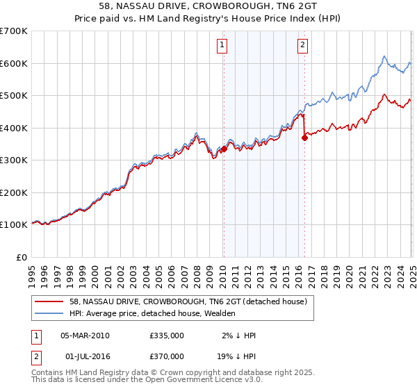 58, NASSAU DRIVE, CROWBOROUGH, TN6 2GT: Price paid vs HM Land Registry's House Price Index