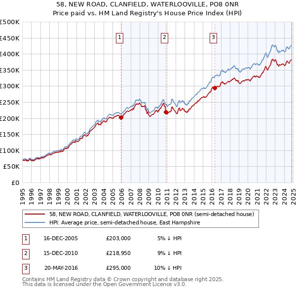 58, NEW ROAD, CLANFIELD, WATERLOOVILLE, PO8 0NR: Price paid vs HM Land Registry's House Price Index