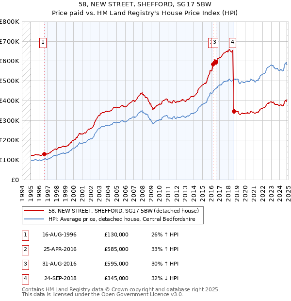 58, NEW STREET, SHEFFORD, SG17 5BW: Price paid vs HM Land Registry's House Price Index