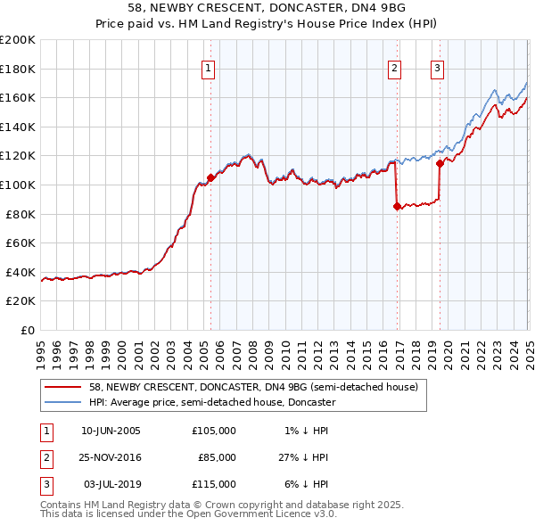 58, NEWBY CRESCENT, DONCASTER, DN4 9BG: Price paid vs HM Land Registry's House Price Index