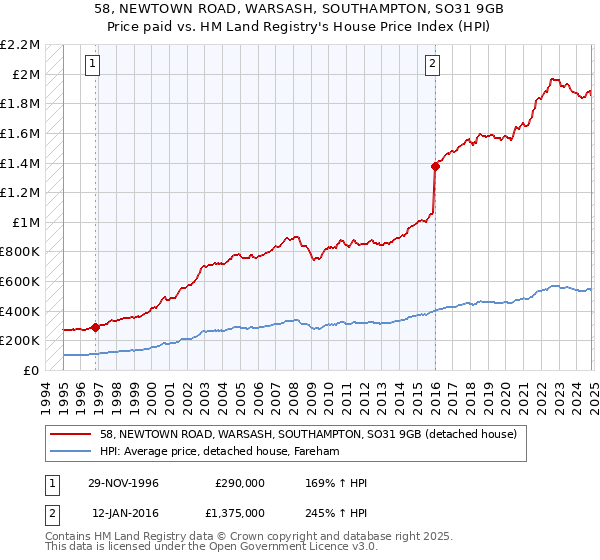 58, NEWTOWN ROAD, WARSASH, SOUTHAMPTON, SO31 9GB: Price paid vs HM Land Registry's House Price Index