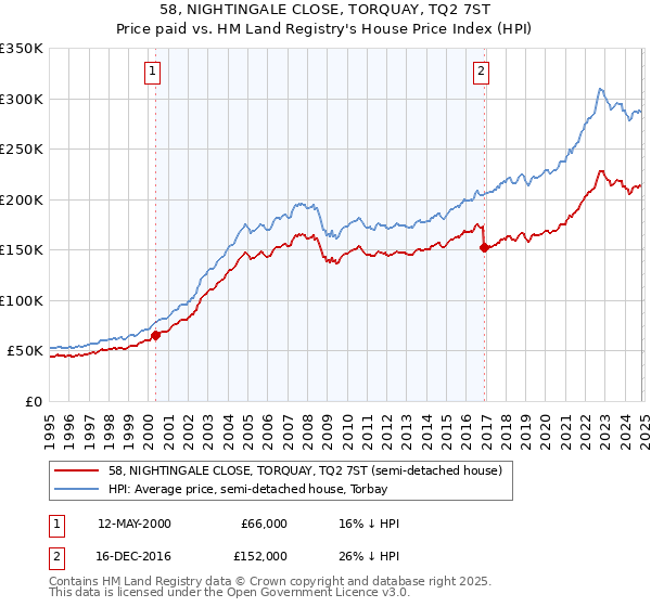 58, NIGHTINGALE CLOSE, TORQUAY, TQ2 7ST: Price paid vs HM Land Registry's House Price Index