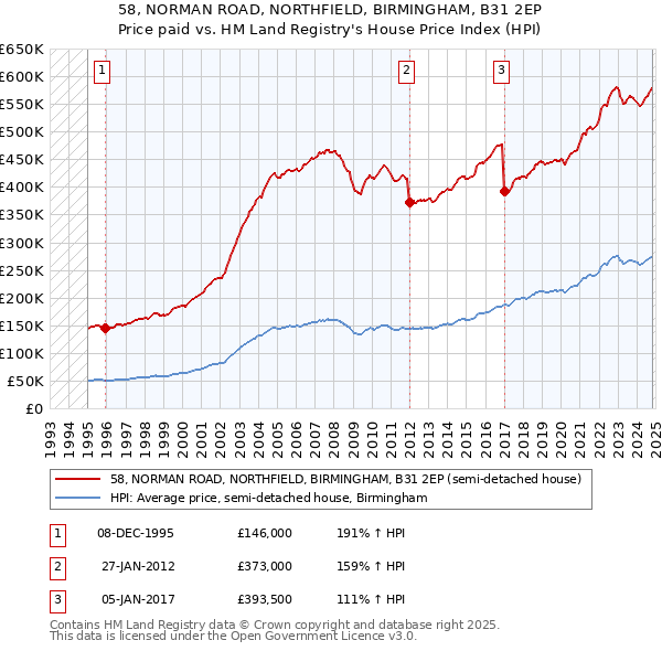 58, NORMAN ROAD, NORTHFIELD, BIRMINGHAM, B31 2EP: Price paid vs HM Land Registry's House Price Index