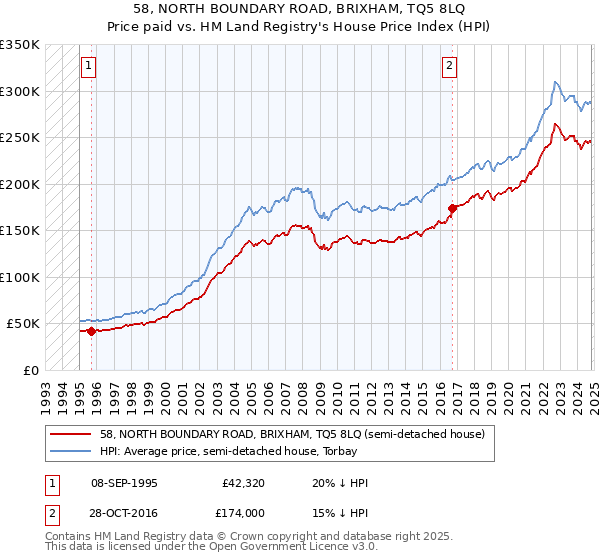 58, NORTH BOUNDARY ROAD, BRIXHAM, TQ5 8LQ: Price paid vs HM Land Registry's House Price Index