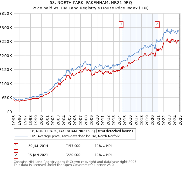 58, NORTH PARK, FAKENHAM, NR21 9RQ: Price paid vs HM Land Registry's House Price Index