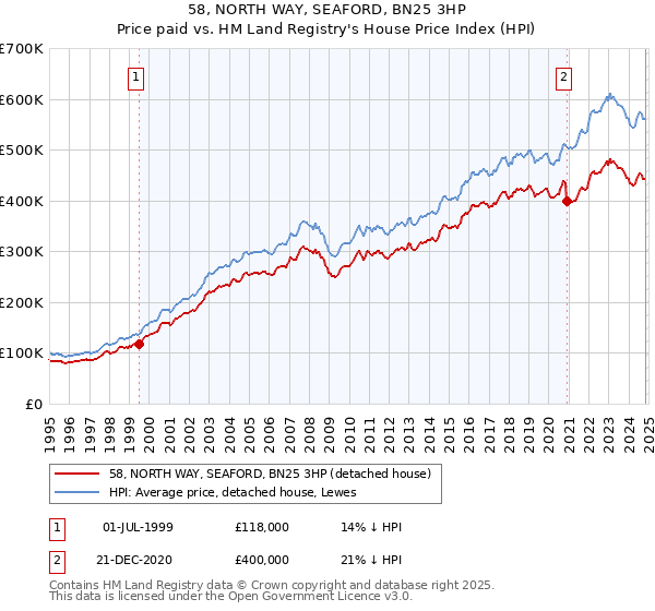 58, NORTH WAY, SEAFORD, BN25 3HP: Price paid vs HM Land Registry's House Price Index