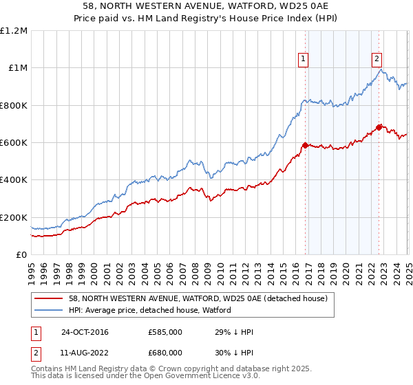 58, NORTH WESTERN AVENUE, WATFORD, WD25 0AE: Price paid vs HM Land Registry's House Price Index