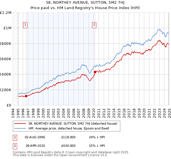 58, NORTHEY AVENUE, SUTTON, SM2 7HJ: Price paid vs HM Land Registry's House Price Index