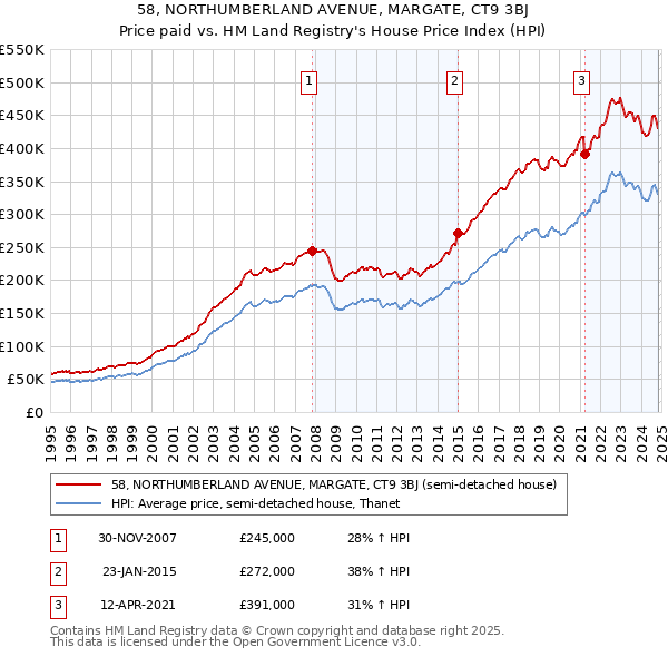 58, NORTHUMBERLAND AVENUE, MARGATE, CT9 3BJ: Price paid vs HM Land Registry's House Price Index