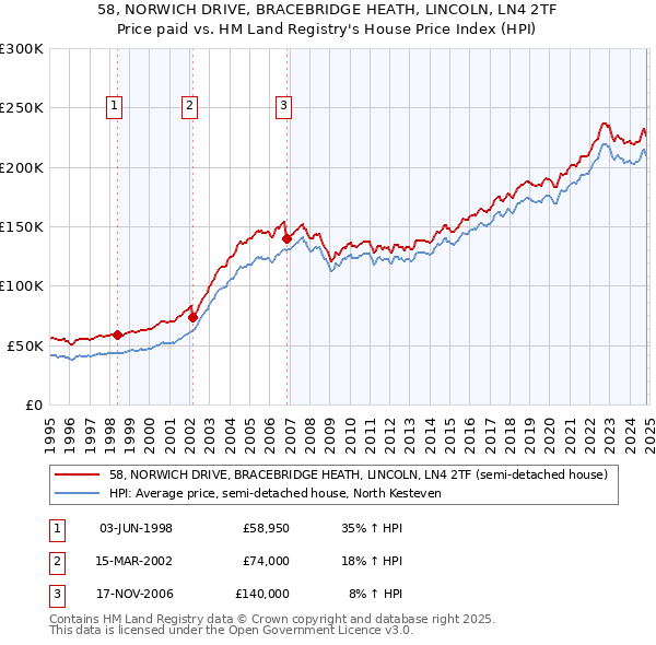 58, NORWICH DRIVE, BRACEBRIDGE HEATH, LINCOLN, LN4 2TF: Price paid vs HM Land Registry's House Price Index