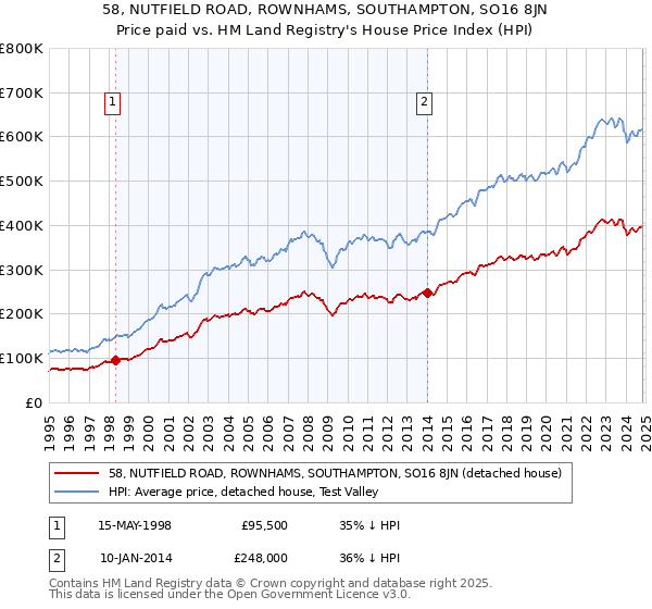 58, NUTFIELD ROAD, ROWNHAMS, SOUTHAMPTON, SO16 8JN: Price paid vs HM Land Registry's House Price Index