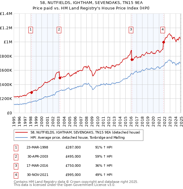 58, NUTFIELDS, IGHTHAM, SEVENOAKS, TN15 9EA: Price paid vs HM Land Registry's House Price Index