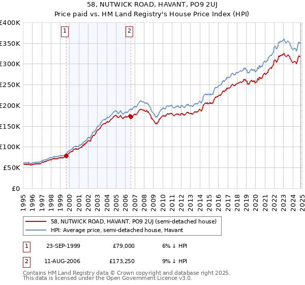 58, NUTWICK ROAD, HAVANT, PO9 2UJ: Price paid vs HM Land Registry's House Price Index