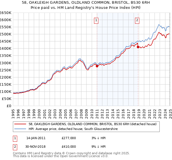 58, OAKLEIGH GARDENS, OLDLAND COMMON, BRISTOL, BS30 6RH: Price paid vs HM Land Registry's House Price Index