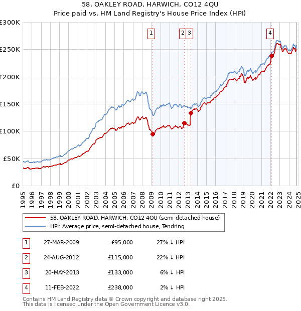 58, OAKLEY ROAD, HARWICH, CO12 4QU: Price paid vs HM Land Registry's House Price Index