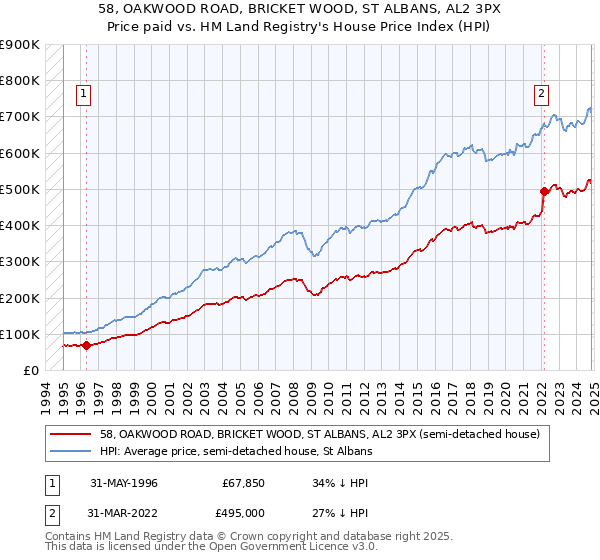 58, OAKWOOD ROAD, BRICKET WOOD, ST ALBANS, AL2 3PX: Price paid vs HM Land Registry's House Price Index