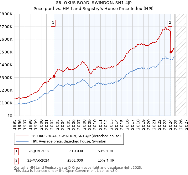 58, OKUS ROAD, SWINDON, SN1 4JP: Price paid vs HM Land Registry's House Price Index