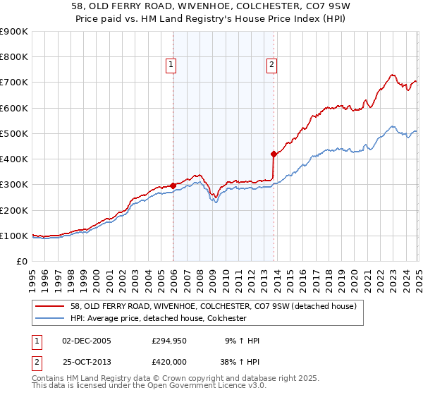 58, OLD FERRY ROAD, WIVENHOE, COLCHESTER, CO7 9SW: Price paid vs HM Land Registry's House Price Index