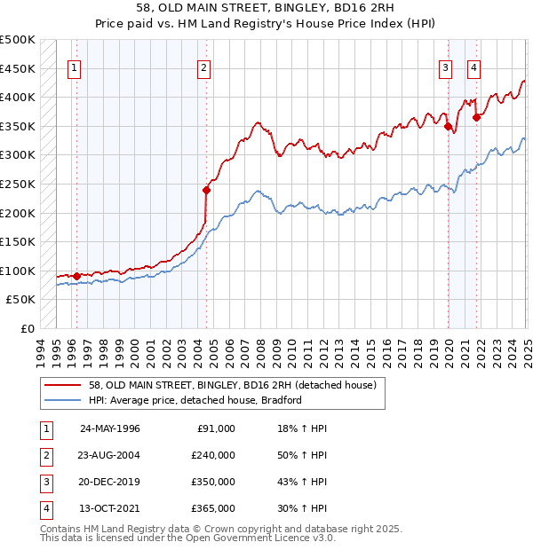 58, OLD MAIN STREET, BINGLEY, BD16 2RH: Price paid vs HM Land Registry's House Price Index