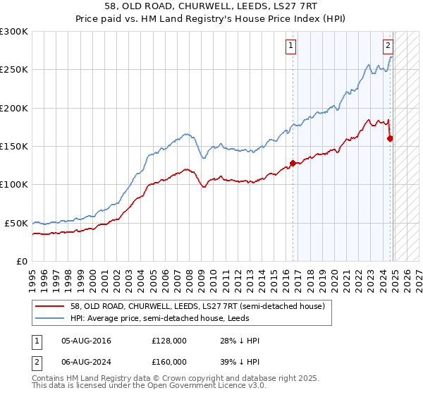 58, OLD ROAD, CHURWELL, LEEDS, LS27 7RT: Price paid vs HM Land Registry's House Price Index