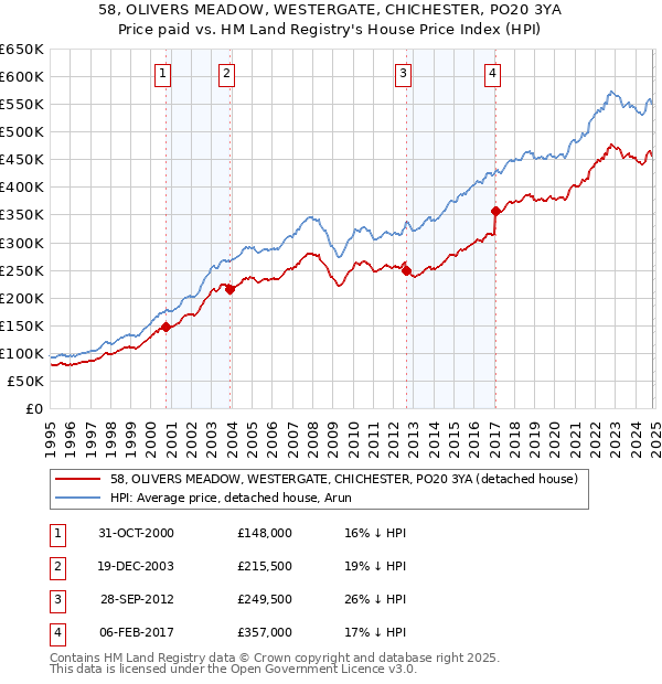 58, OLIVERS MEADOW, WESTERGATE, CHICHESTER, PO20 3YA: Price paid vs HM Land Registry's House Price Index