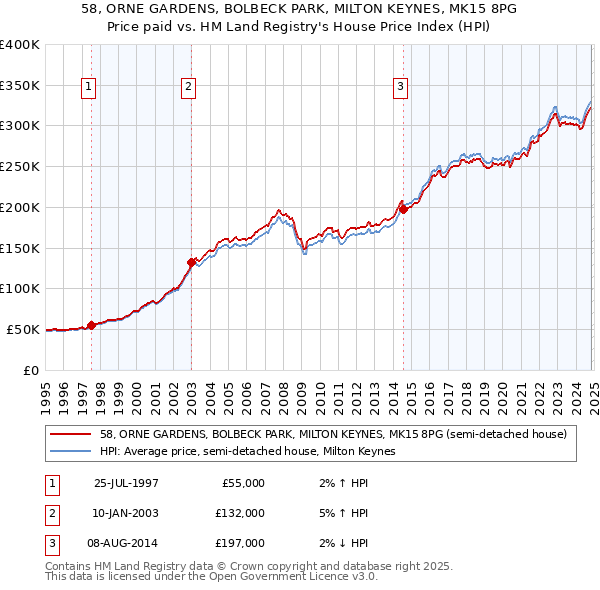 58, ORNE GARDENS, BOLBECK PARK, MILTON KEYNES, MK15 8PG: Price paid vs HM Land Registry's House Price Index