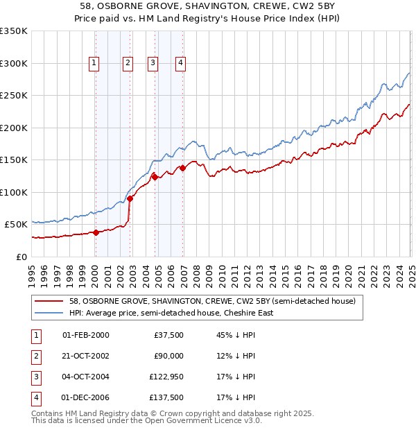 58, OSBORNE GROVE, SHAVINGTON, CREWE, CW2 5BY: Price paid vs HM Land Registry's House Price Index