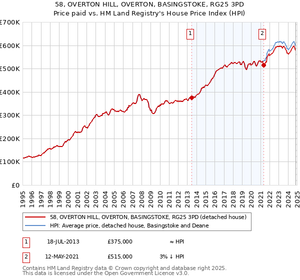 58, OVERTON HILL, OVERTON, BASINGSTOKE, RG25 3PD: Price paid vs HM Land Registry's House Price Index