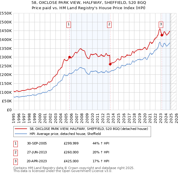 58, OXCLOSE PARK VIEW, HALFWAY, SHEFFIELD, S20 8GQ: Price paid vs HM Land Registry's House Price Index