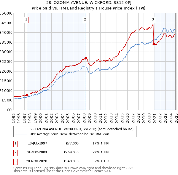 58, OZONIA AVENUE, WICKFORD, SS12 0PJ: Price paid vs HM Land Registry's House Price Index