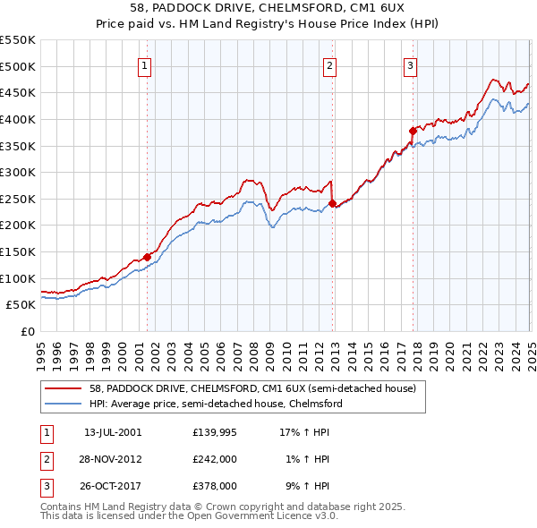 58, PADDOCK DRIVE, CHELMSFORD, CM1 6UX: Price paid vs HM Land Registry's House Price Index