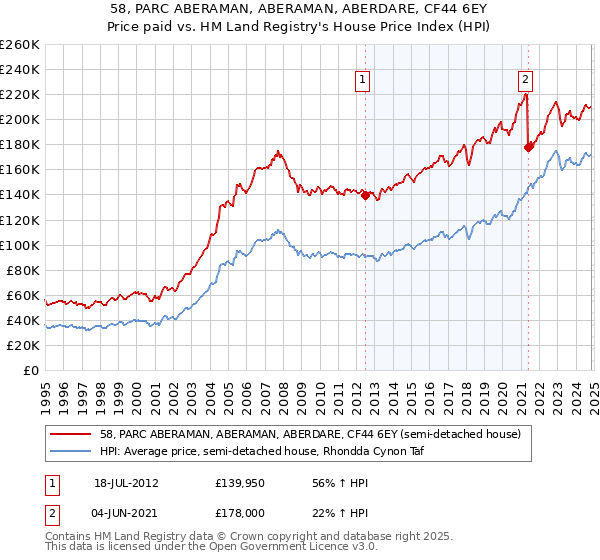 58, PARC ABERAMAN, ABERAMAN, ABERDARE, CF44 6EY: Price paid vs HM Land Registry's House Price Index