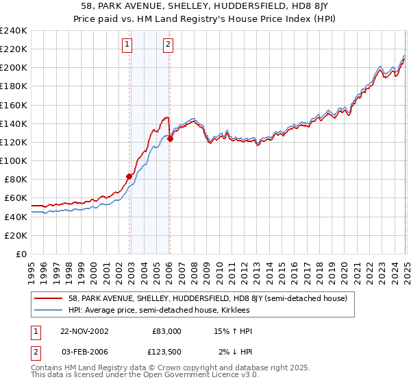 58, PARK AVENUE, SHELLEY, HUDDERSFIELD, HD8 8JY: Price paid vs HM Land Registry's House Price Index