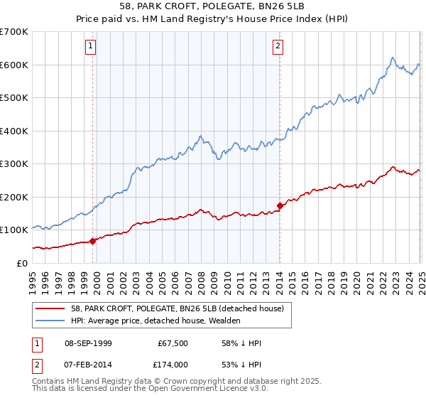 58, PARK CROFT, POLEGATE, BN26 5LB: Price paid vs HM Land Registry's House Price Index