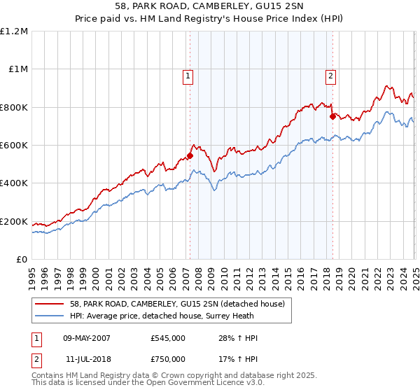 58, PARK ROAD, CAMBERLEY, GU15 2SN: Price paid vs HM Land Registry's House Price Index