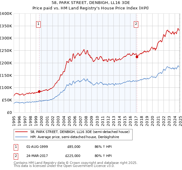 58, PARK STREET, DENBIGH, LL16 3DE: Price paid vs HM Land Registry's House Price Index