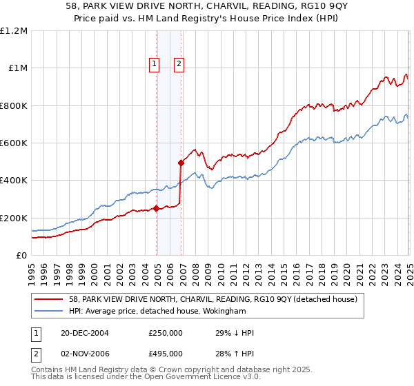 58, PARK VIEW DRIVE NORTH, CHARVIL, READING, RG10 9QY: Price paid vs HM Land Registry's House Price Index