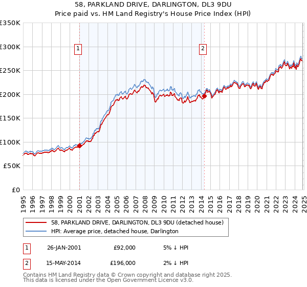 58, PARKLAND DRIVE, DARLINGTON, DL3 9DU: Price paid vs HM Land Registry's House Price Index