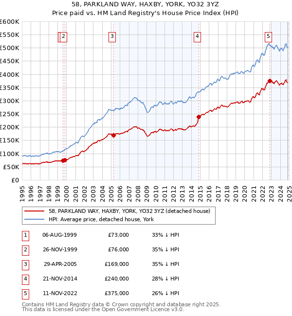 58, PARKLAND WAY, HAXBY, YORK, YO32 3YZ: Price paid vs HM Land Registry's House Price Index