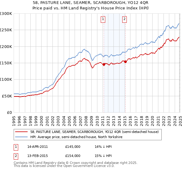 58, PASTURE LANE, SEAMER, SCARBOROUGH, YO12 4QR: Price paid vs HM Land Registry's House Price Index