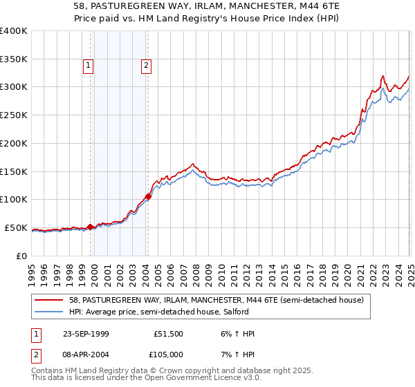 58, PASTUREGREEN WAY, IRLAM, MANCHESTER, M44 6TE: Price paid vs HM Land Registry's House Price Index