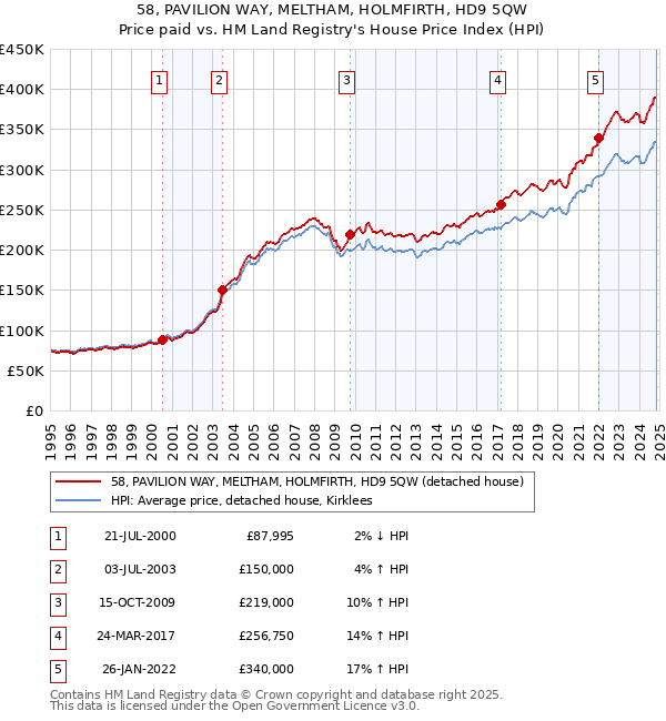 58, PAVILION WAY, MELTHAM, HOLMFIRTH, HD9 5QW: Price paid vs HM Land Registry's House Price Index