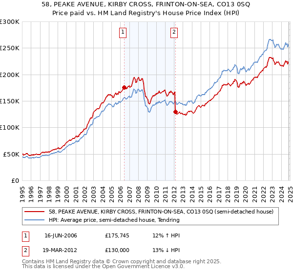 58, PEAKE AVENUE, KIRBY CROSS, FRINTON-ON-SEA, CO13 0SQ: Price paid vs HM Land Registry's House Price Index