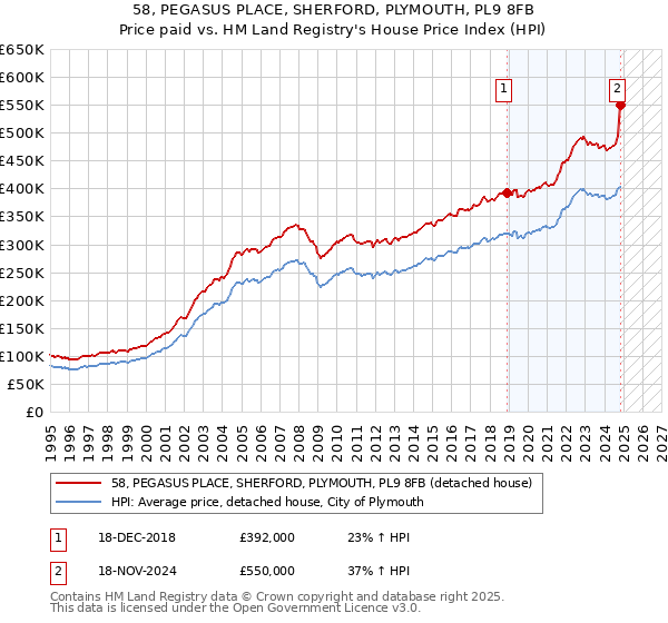 58, PEGASUS PLACE, SHERFORD, PLYMOUTH, PL9 8FB: Price paid vs HM Land Registry's House Price Index