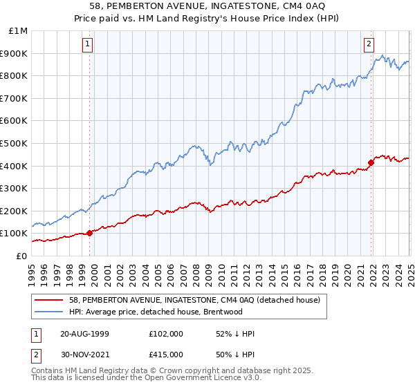 58, PEMBERTON AVENUE, INGATESTONE, CM4 0AQ: Price paid vs HM Land Registry's House Price Index