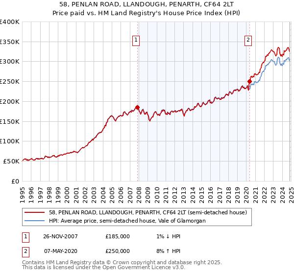 58, PENLAN ROAD, LLANDOUGH, PENARTH, CF64 2LT: Price paid vs HM Land Registry's House Price Index