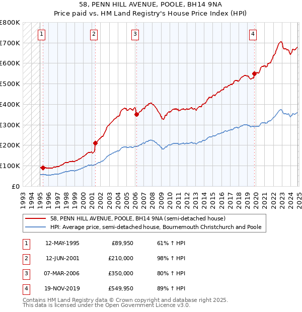 58, PENN HILL AVENUE, POOLE, BH14 9NA: Price paid vs HM Land Registry's House Price Index